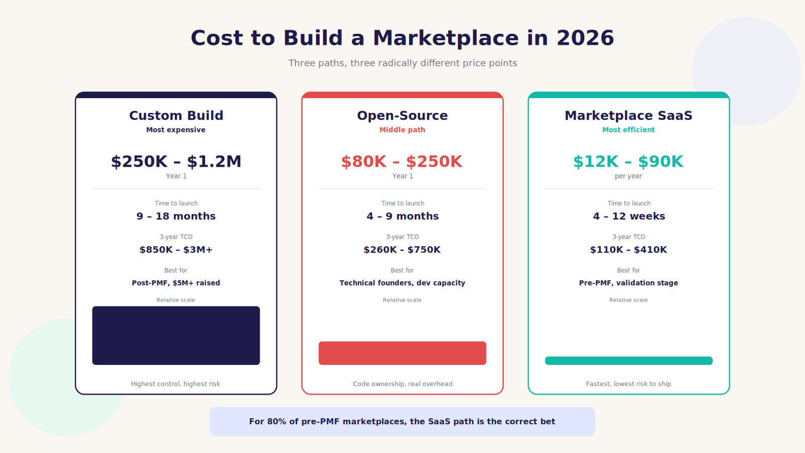 Three paths to build a marketplace: Custom, Open-source, SaaS