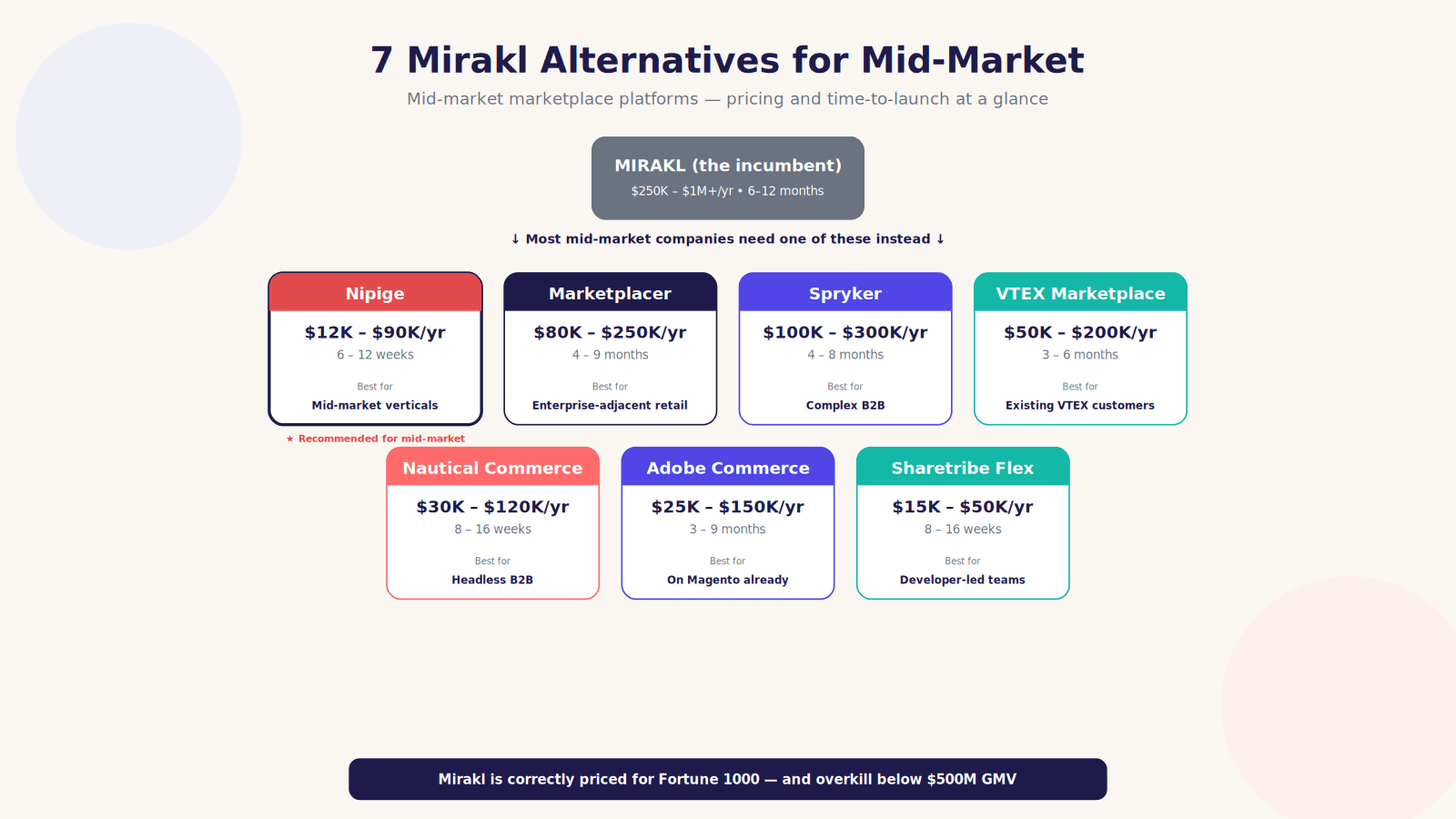 Seven Mirakl alternatives positioned by cost and time-to-launch