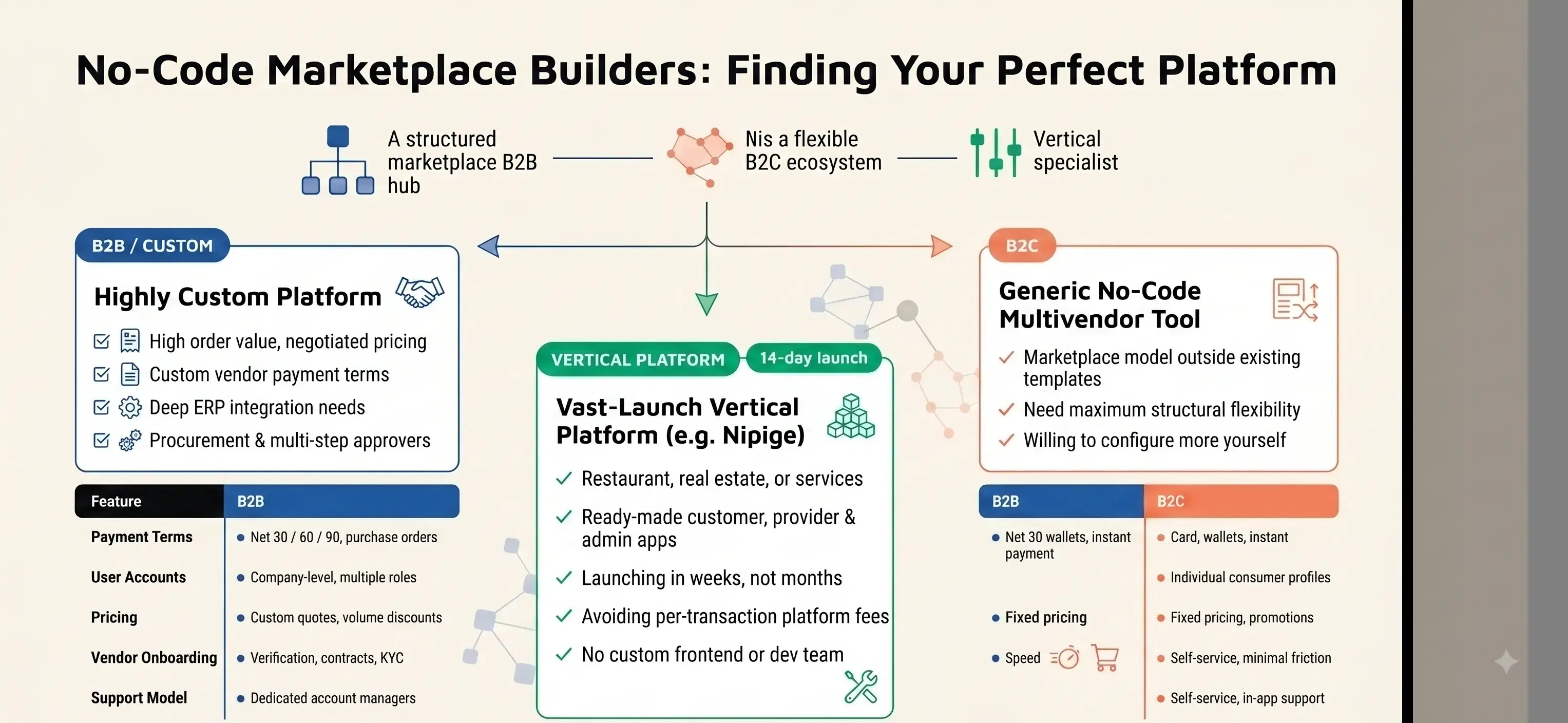 Comparison of B2B and B2C no-code marketplace builder architecture