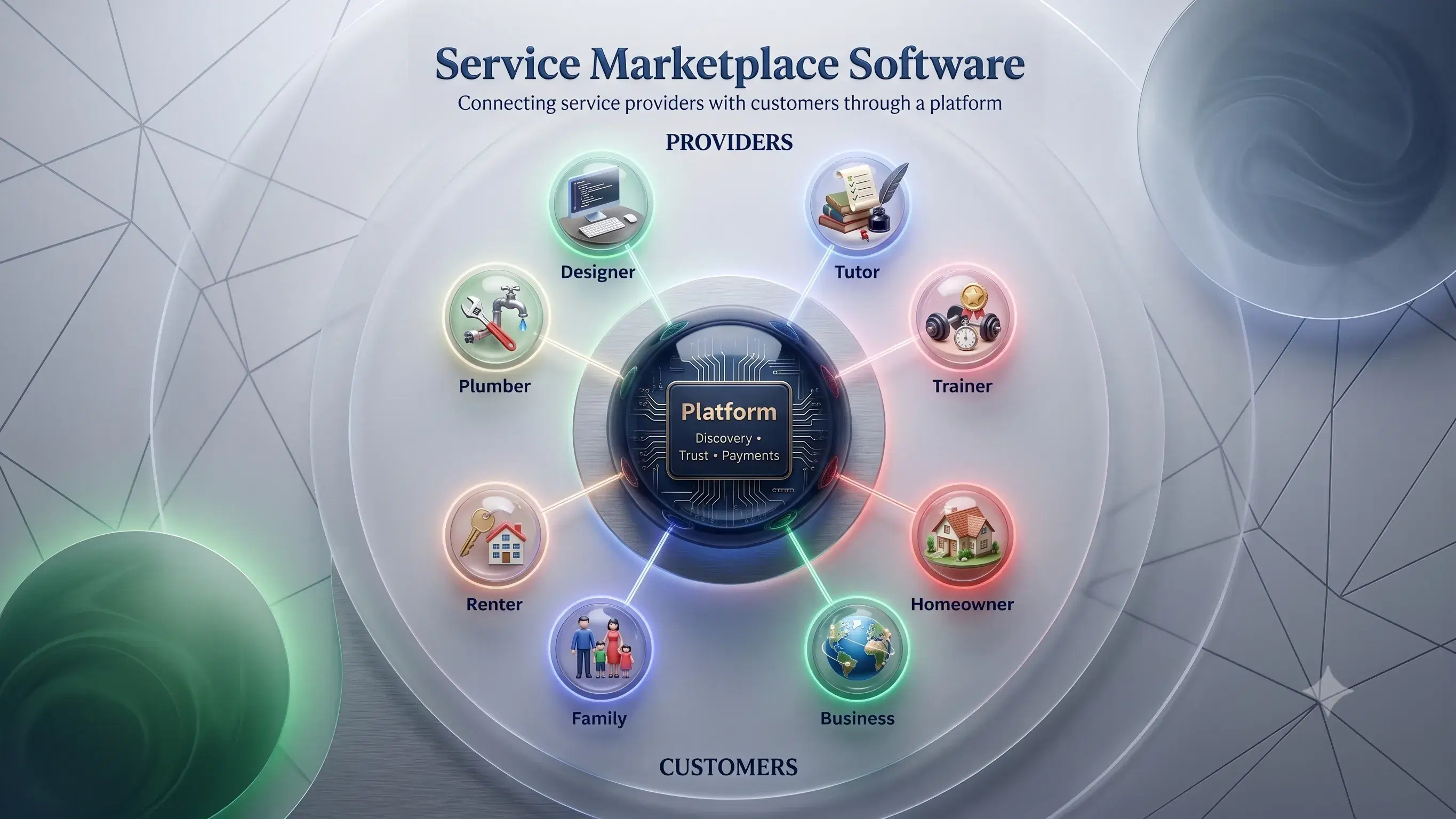 Service marketplace software diagram connecting providers like plumbers, designers, and tutors with customers through a platform