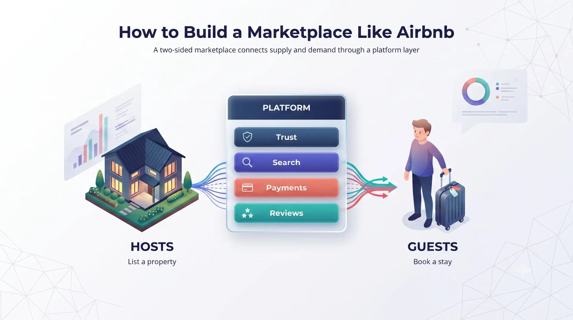 Two-sided marketplace diagram showing hosts listing a property and guests booking a stay, connected through a platform layer handling trust, search, payments, and reviews