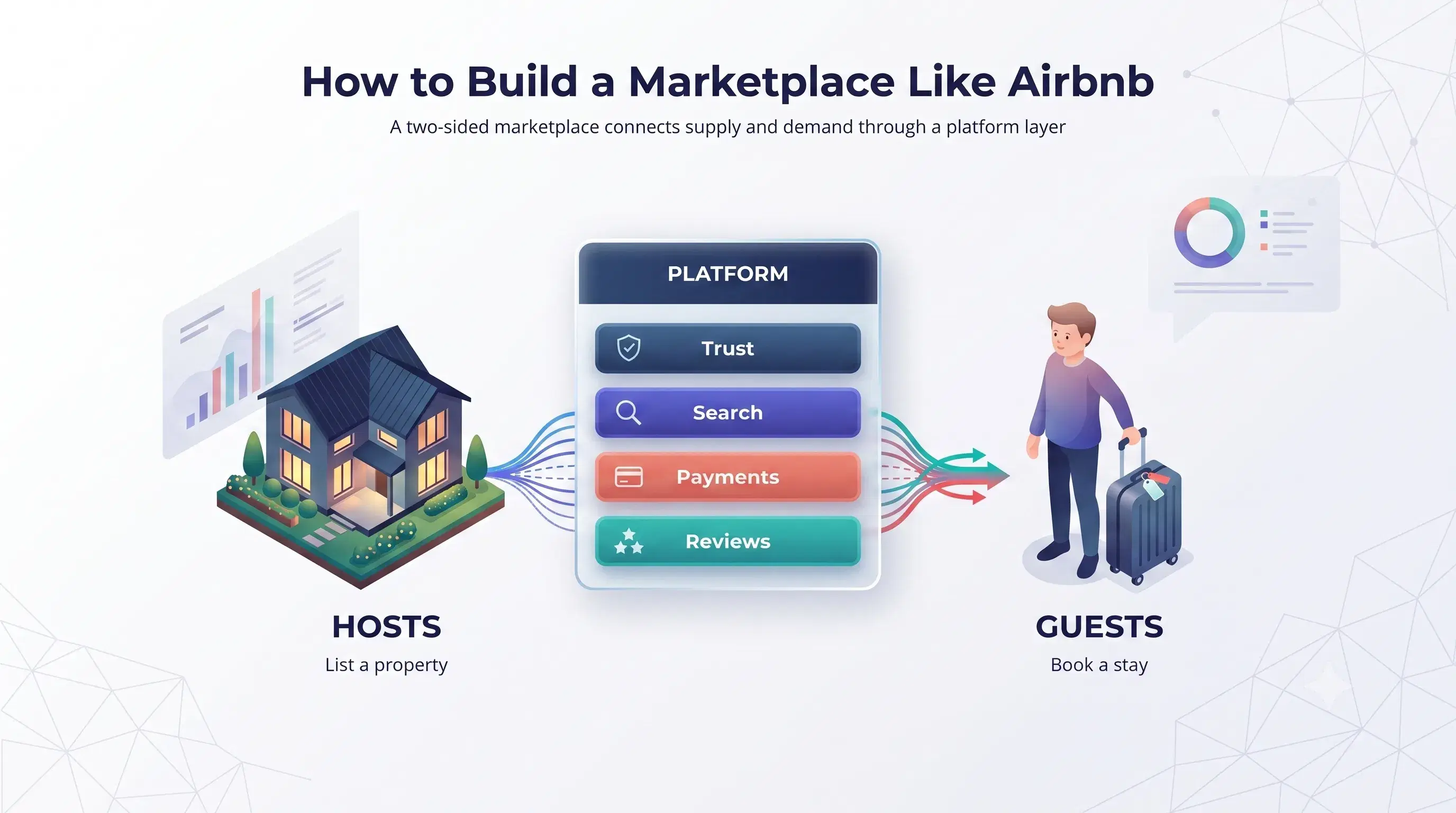 Two-sided marketplace diagram showing hosts listing a property and guests booking a stay, connected through a platform layer handling trust, search, payments, and reviews