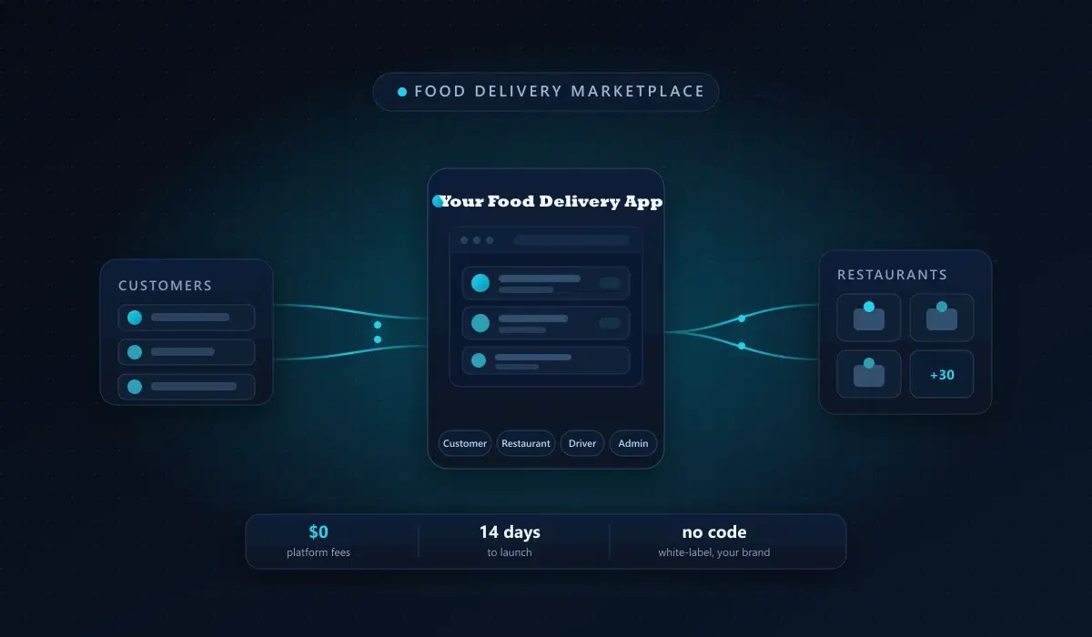 Food delivery marketplace diagram showing the customer app, restaurant panel, driver app, and admin console under one brand
