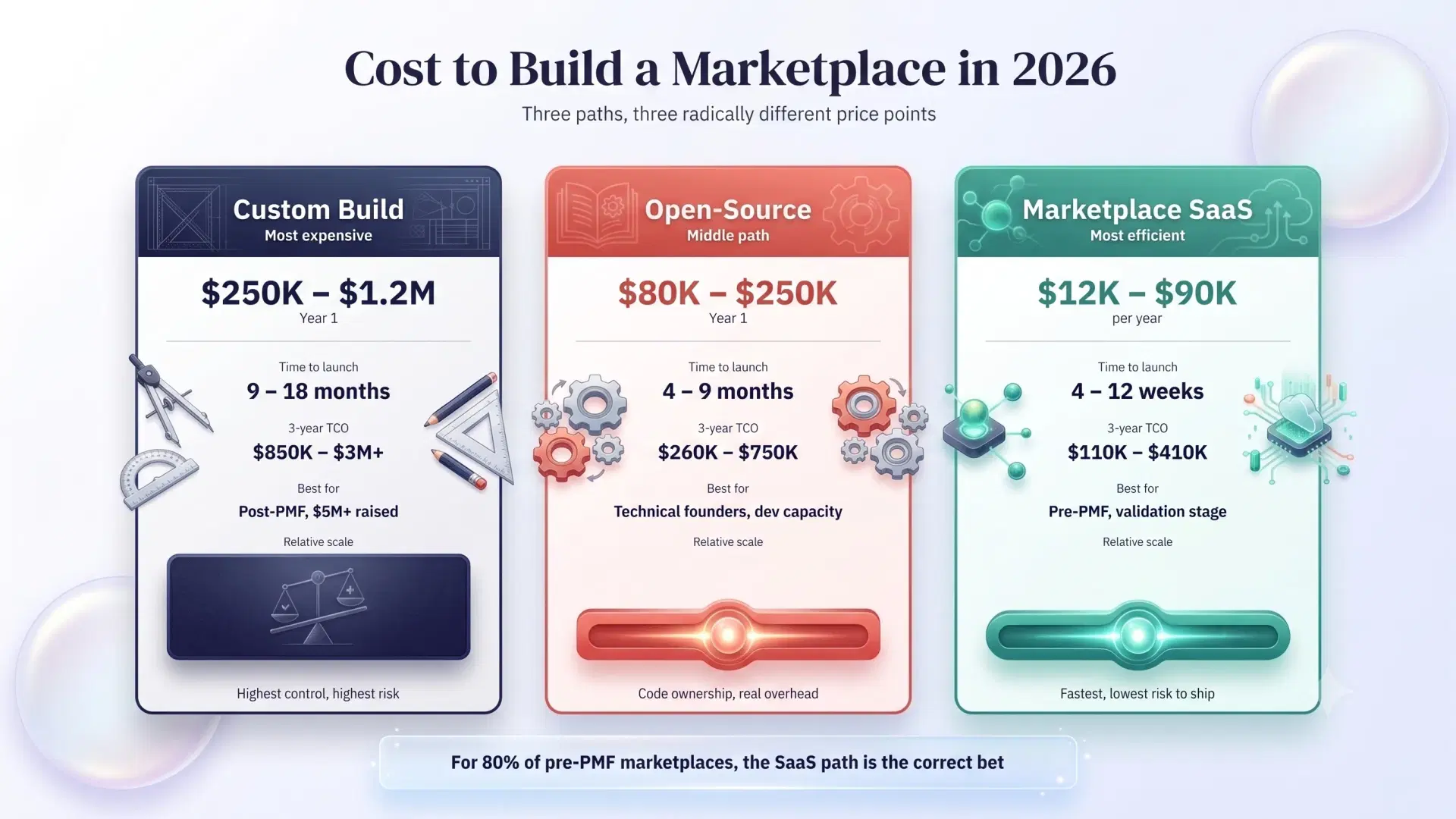 Three paths to build a marketplace compared by Year 1 cost and time to launch: custom development, open-source clone scripts, and SaaS marketplace platform