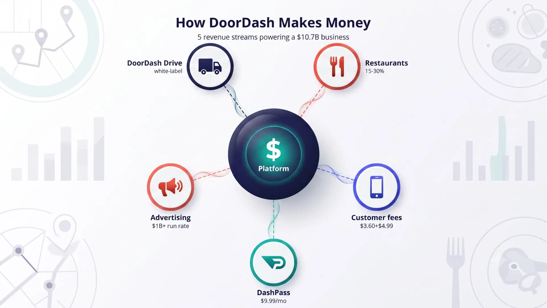 DoorDash five revenue streams diagram showing restaurant commissions, customer fees, DashPass, advertising, and DoorDash Drive