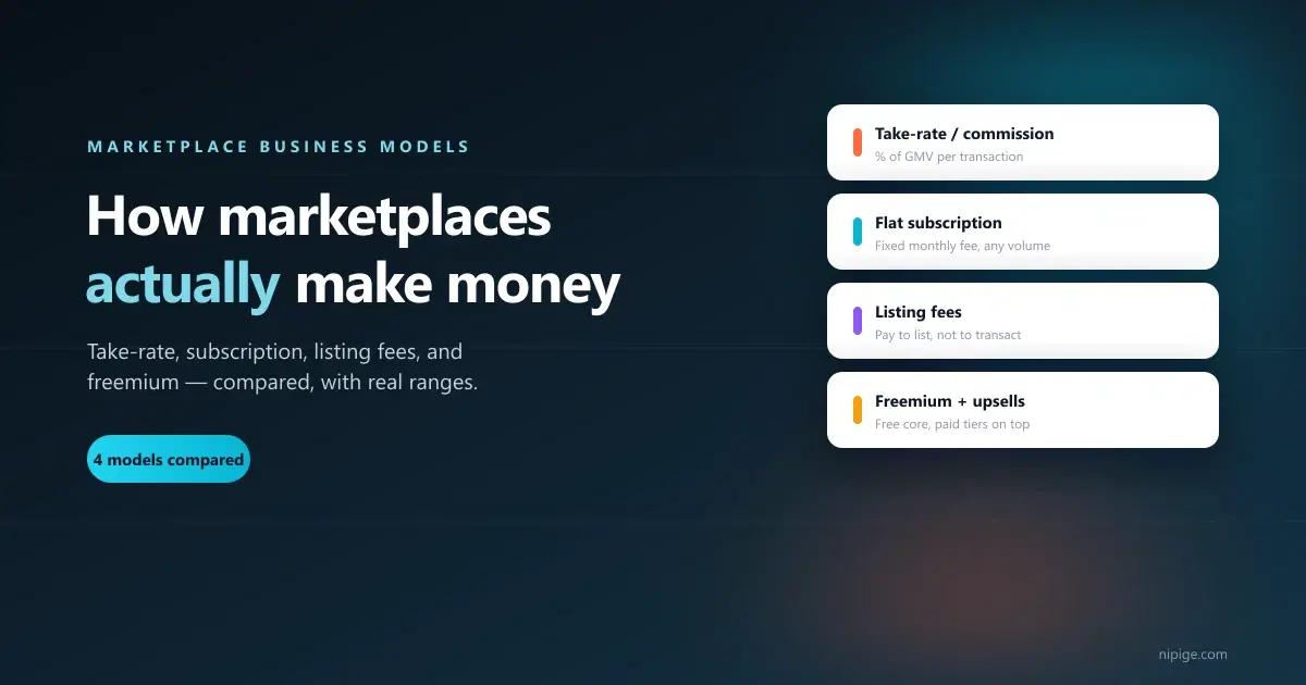 Four marketplace business models compared: take-rate commission, flat subscription, listing fees, and freemium plus upsells