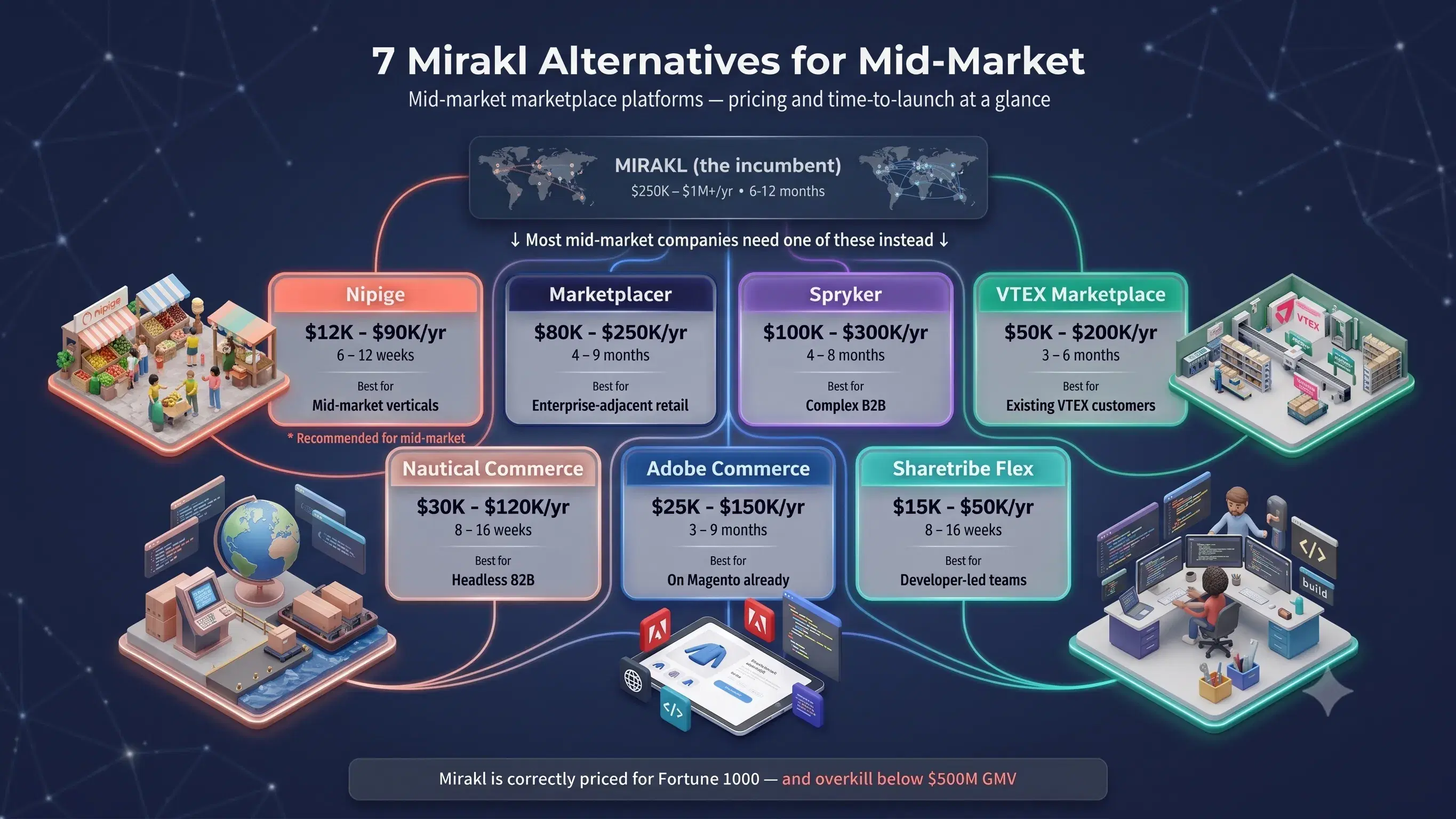 Seven Mirakl alternatives positioned by cost and time-to-launch
