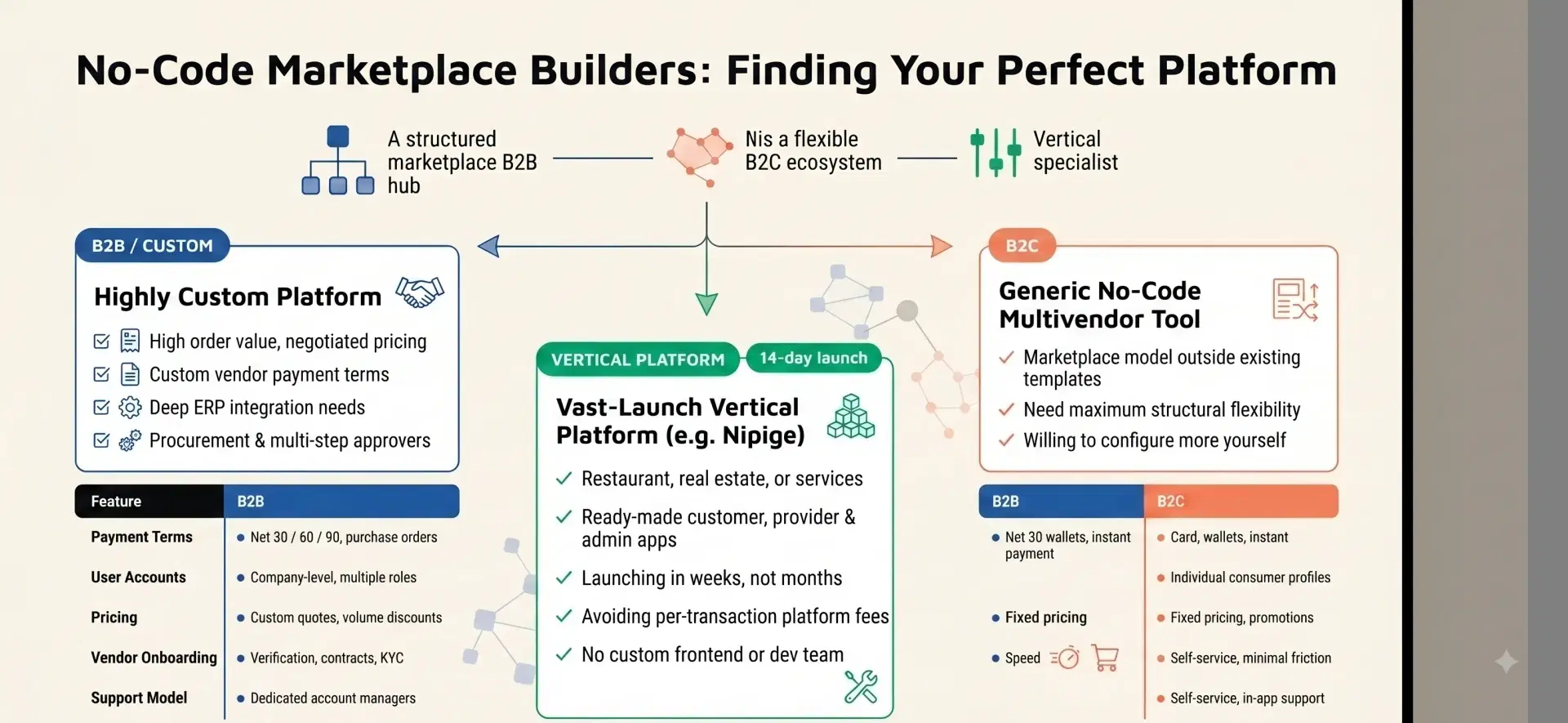 Comparison of B2B and B2C no-code marketplace builder architecture