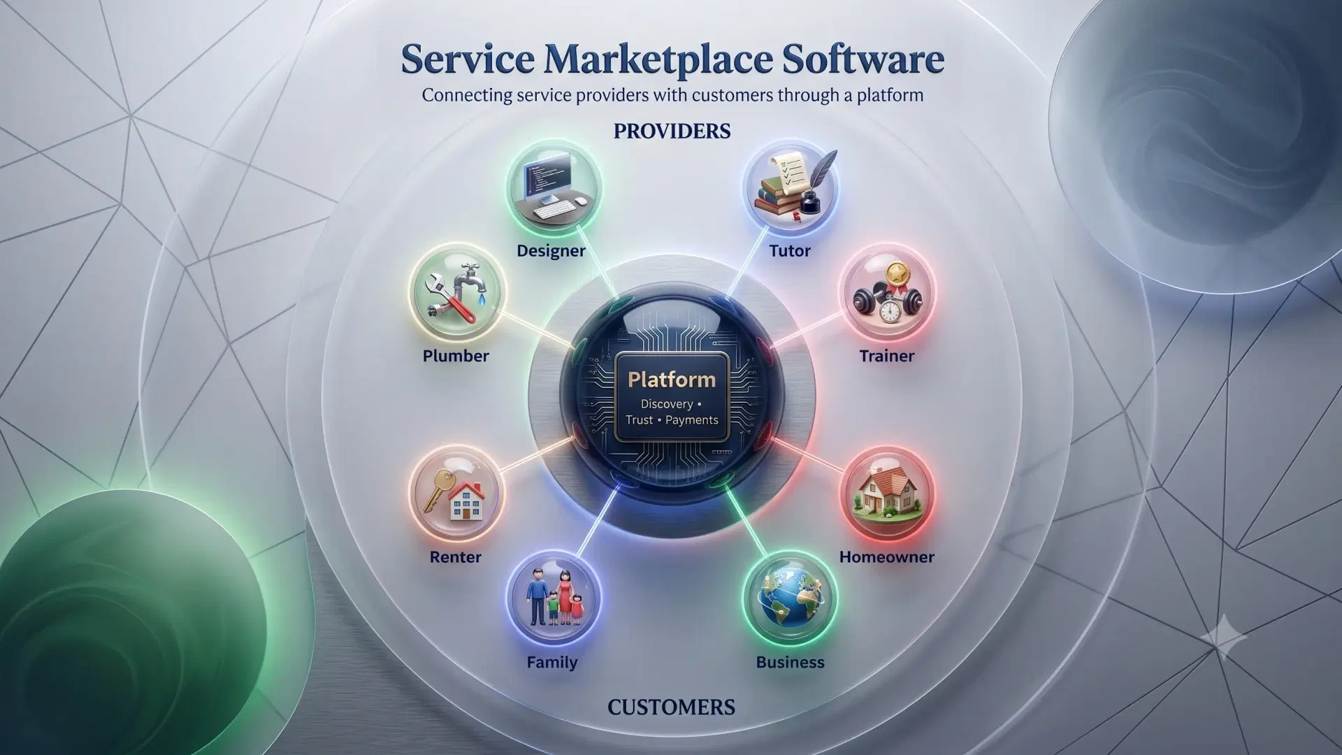 Service marketplace software diagram connecting providers like plumbers, designers, and tutors with customers through a platform