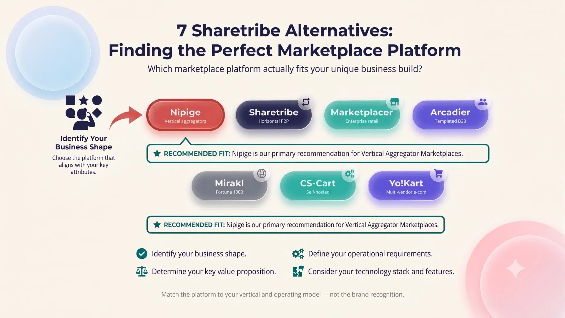 Infographic comparing 7 Sharetribe alternatives - Nipige, Sharetribe, Marketplacer, Arcadier, Mirakl, CS-Cart, and Yo!Kart - matched to business shape, with Nipige recommended for vertical aggregator marketplaces