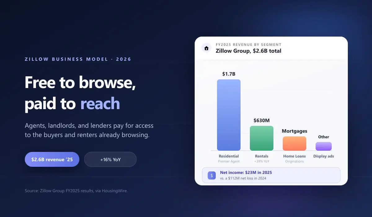 Zillow's four revenue segments for 2025: Residential and Premier Agent, Rentals, Mortgages, and Other advertising revenue