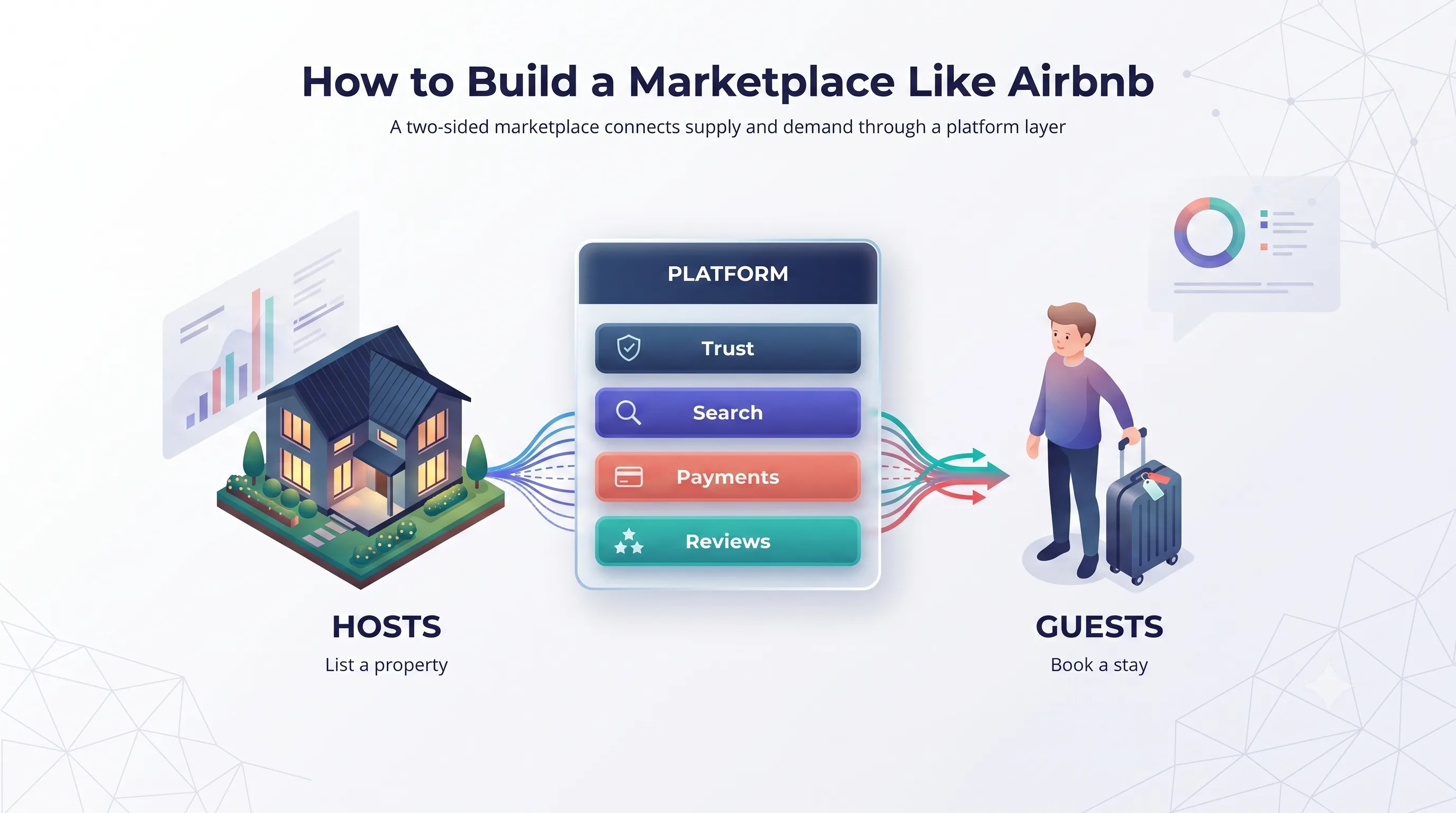 Two-sided marketplace diagram showing hosts listing a property and guests booking a stay, connected through a platform layer handling trust, search, payments, and reviews