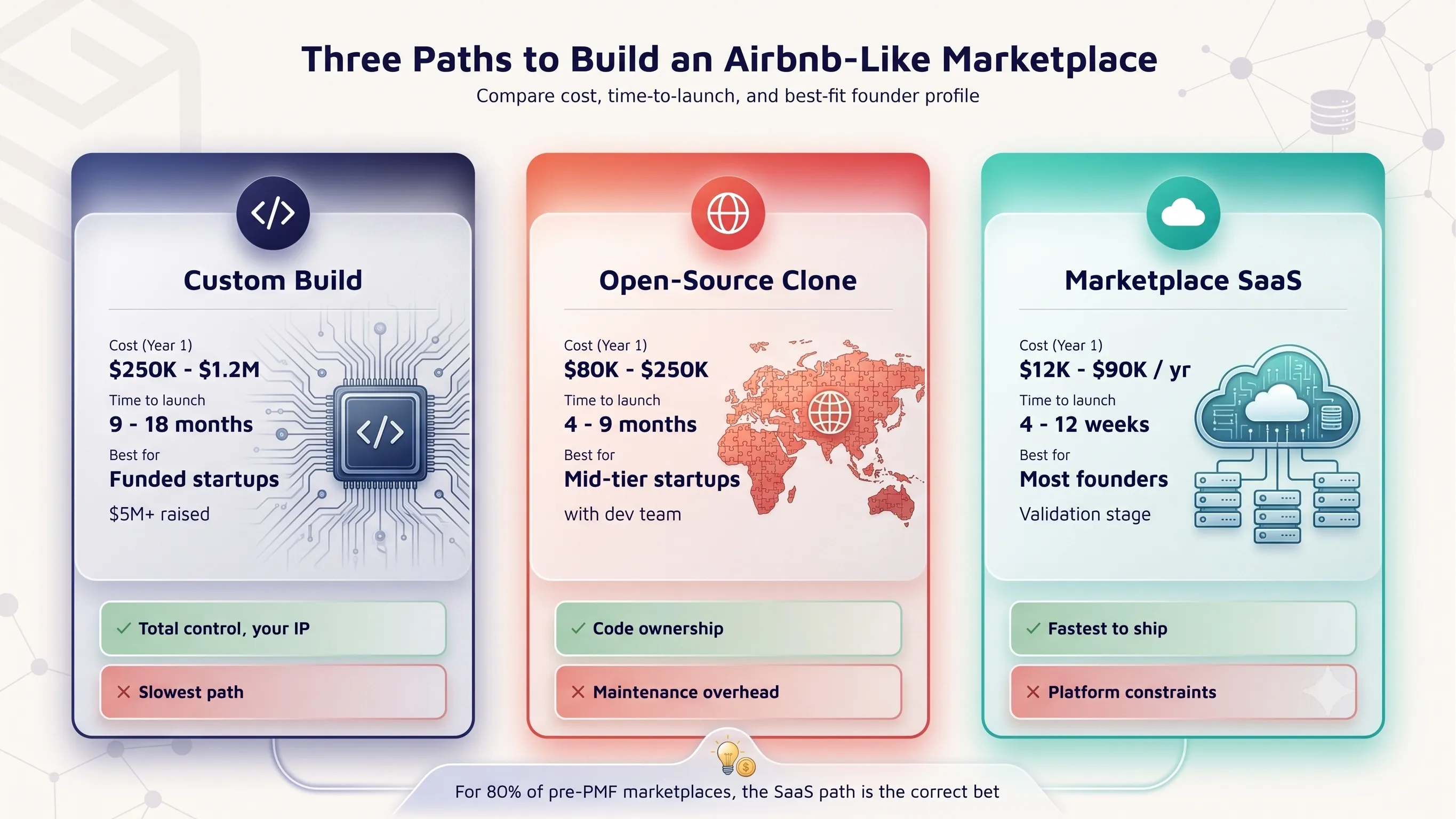 Two-sided marketplace diagram showing how a platform like Airbnb connects hosts and guests