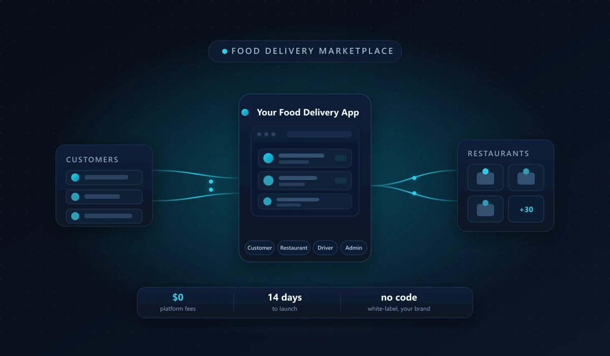 Food delivery marketplace diagram showing the customer app, restaurant panel, driver app, and admin console under one brand