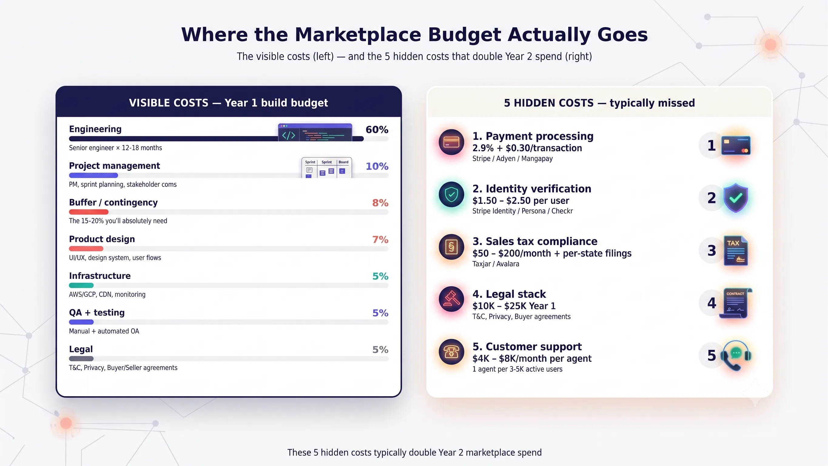 Where the $400K custom marketplace MVP budget goes: engineering, design, QA, infrastructure, and legal cost breakdown
