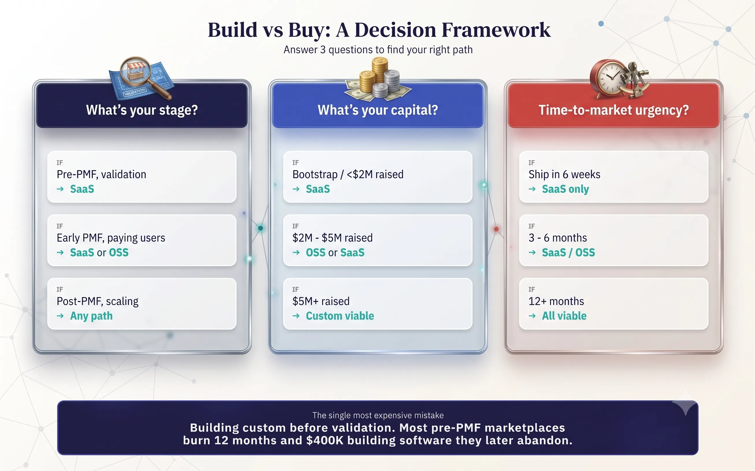 Build-vs-buy decision framework for marketplace founders: validation stage, capital position, engineering capacity, and time-to-market