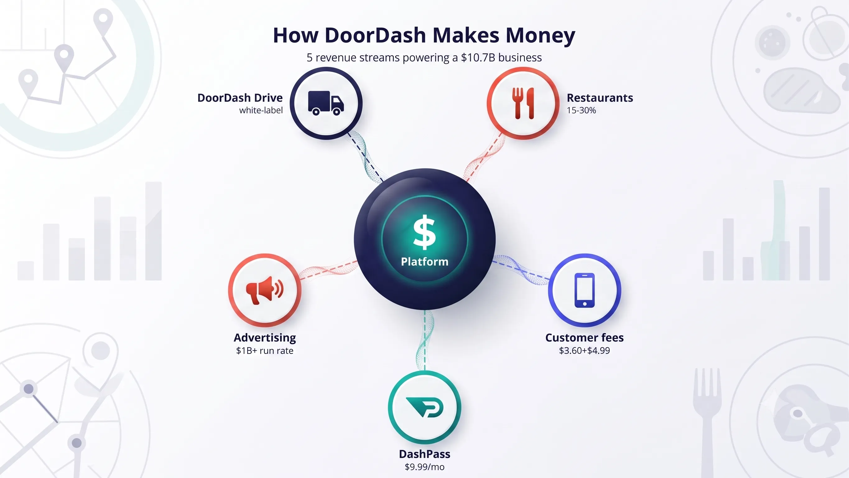 DoorDash five revenue streams diagram showing restaurant commissions, customer fees, DashPass, advertising, and DoorDash Drive