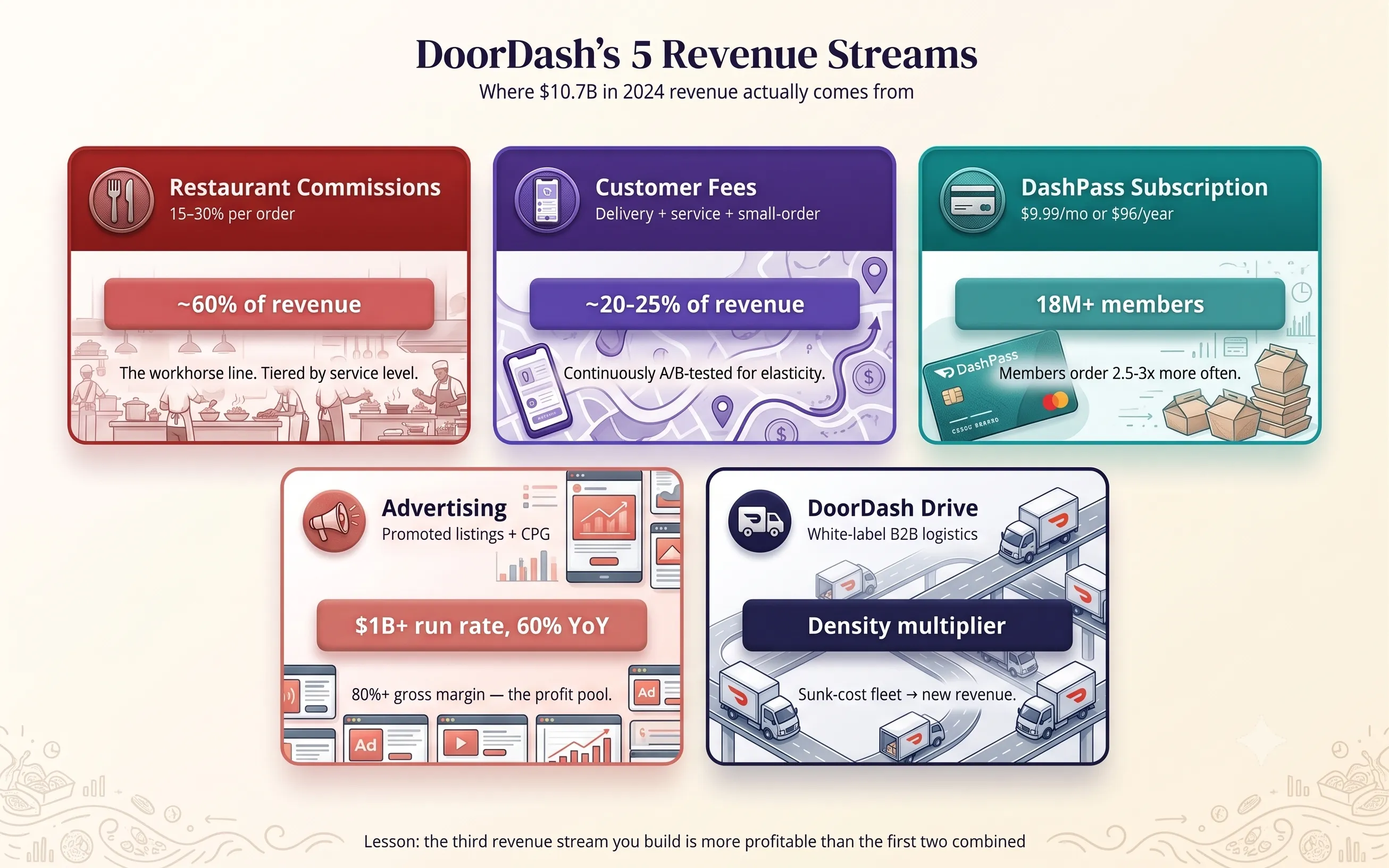 DoorDash's five revenue streams: restaurant commissions, customer fees, DashPass subscription, advertising, and DoorDash Drive logistics