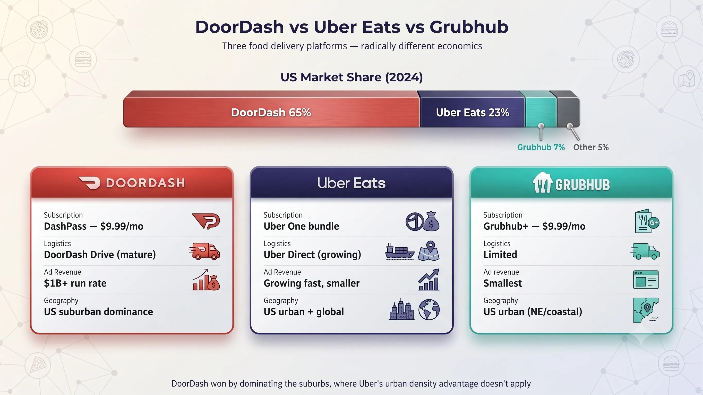 Comparison of DoorDash, Uber Eats, and Grubhub showing market share, business model differences, and pricing structures
