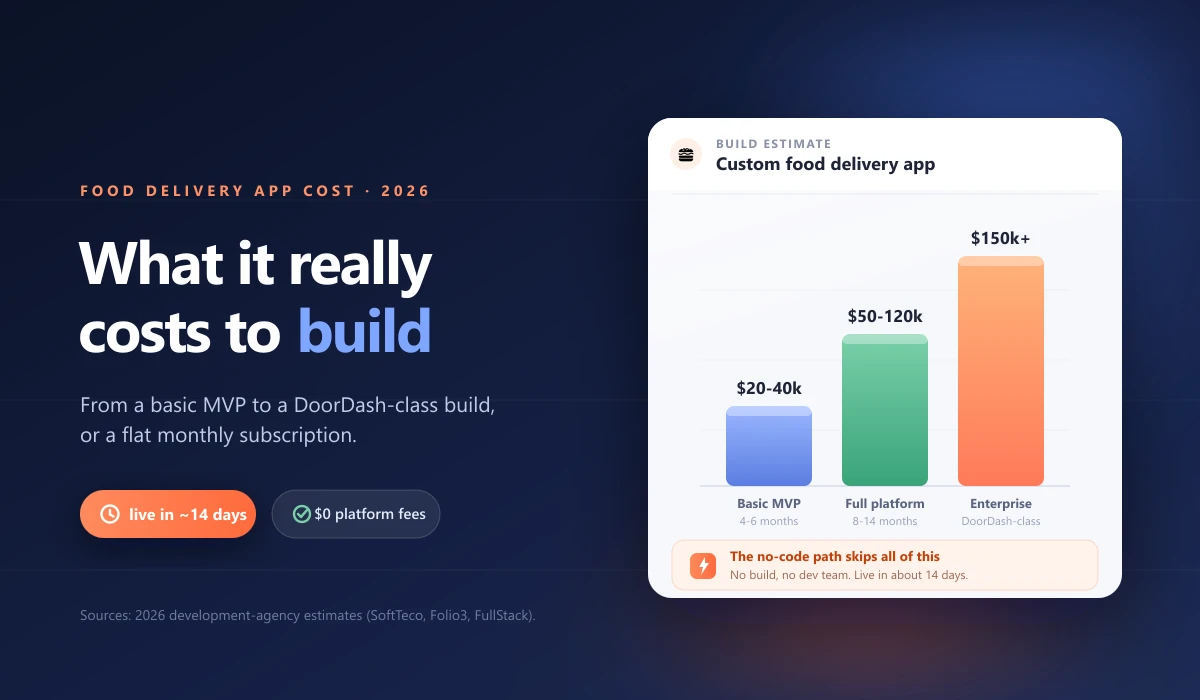 Food delivery app development cost tiers for 2026: a basic MVP at $20k to $40k, a full platform at $50k to $120k, and enterprise at $150k and up, next to a no-code path that launches in about 14 days