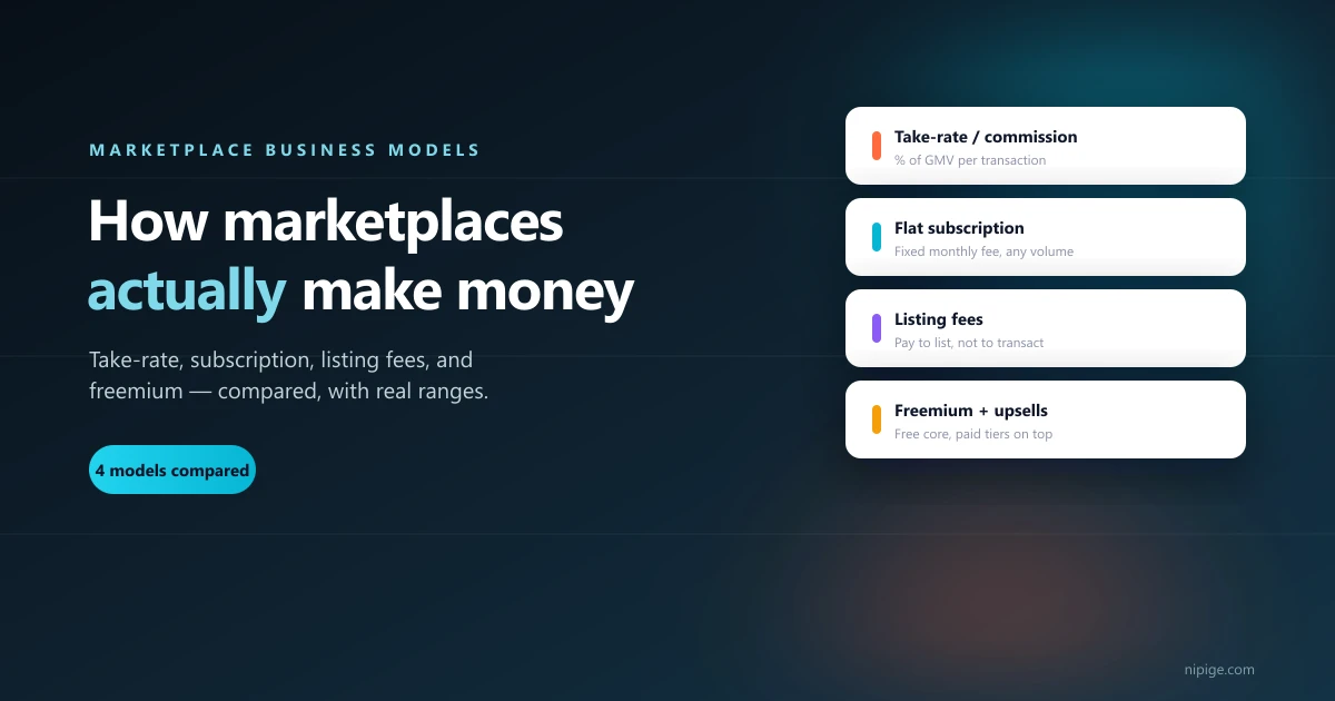 Four marketplace business models: take-rate commission, flat subscription, listing fees, and freemium plus upsells