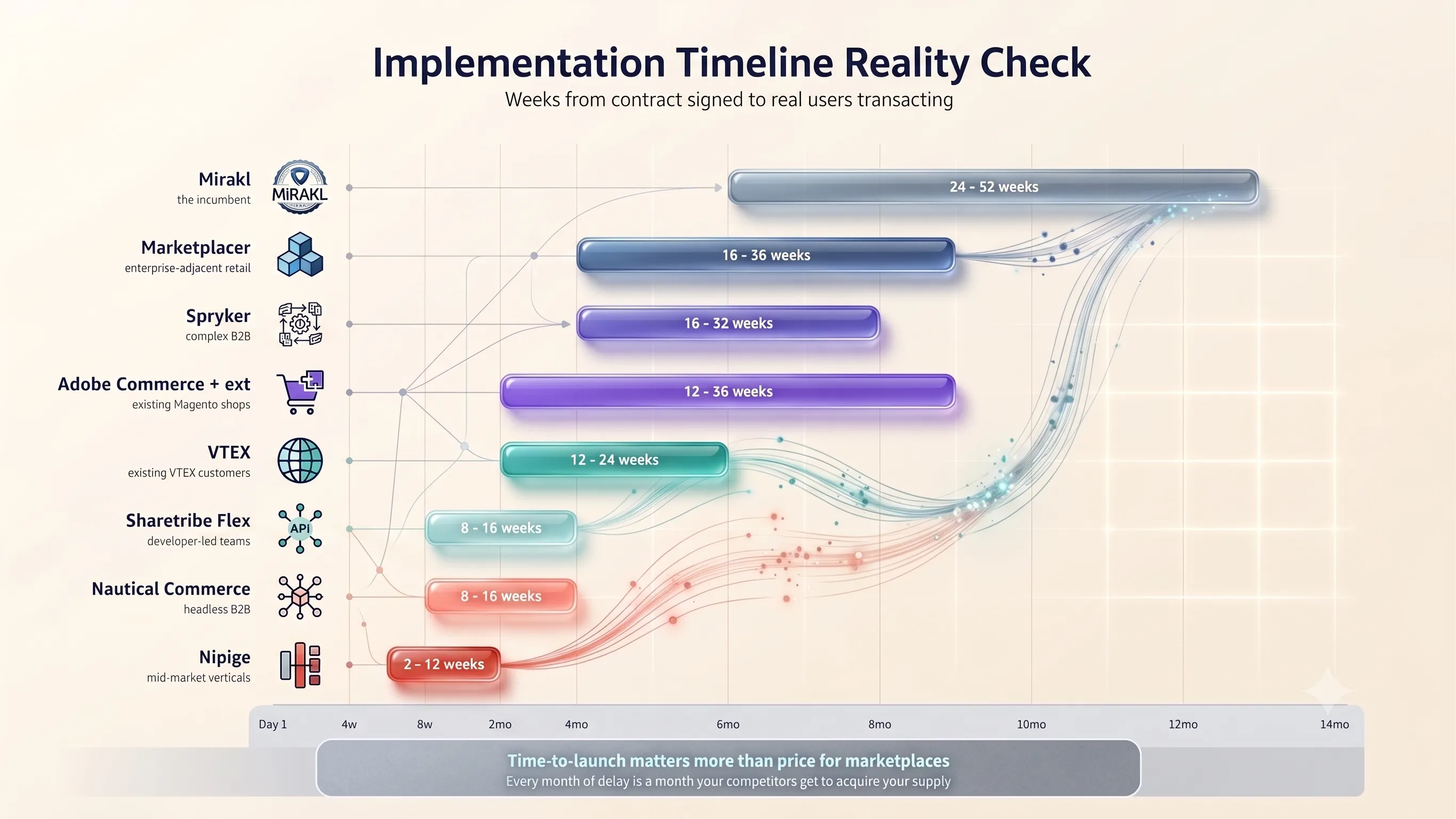 Implementation timeline reality check — weeks from contract signed to real users transacting