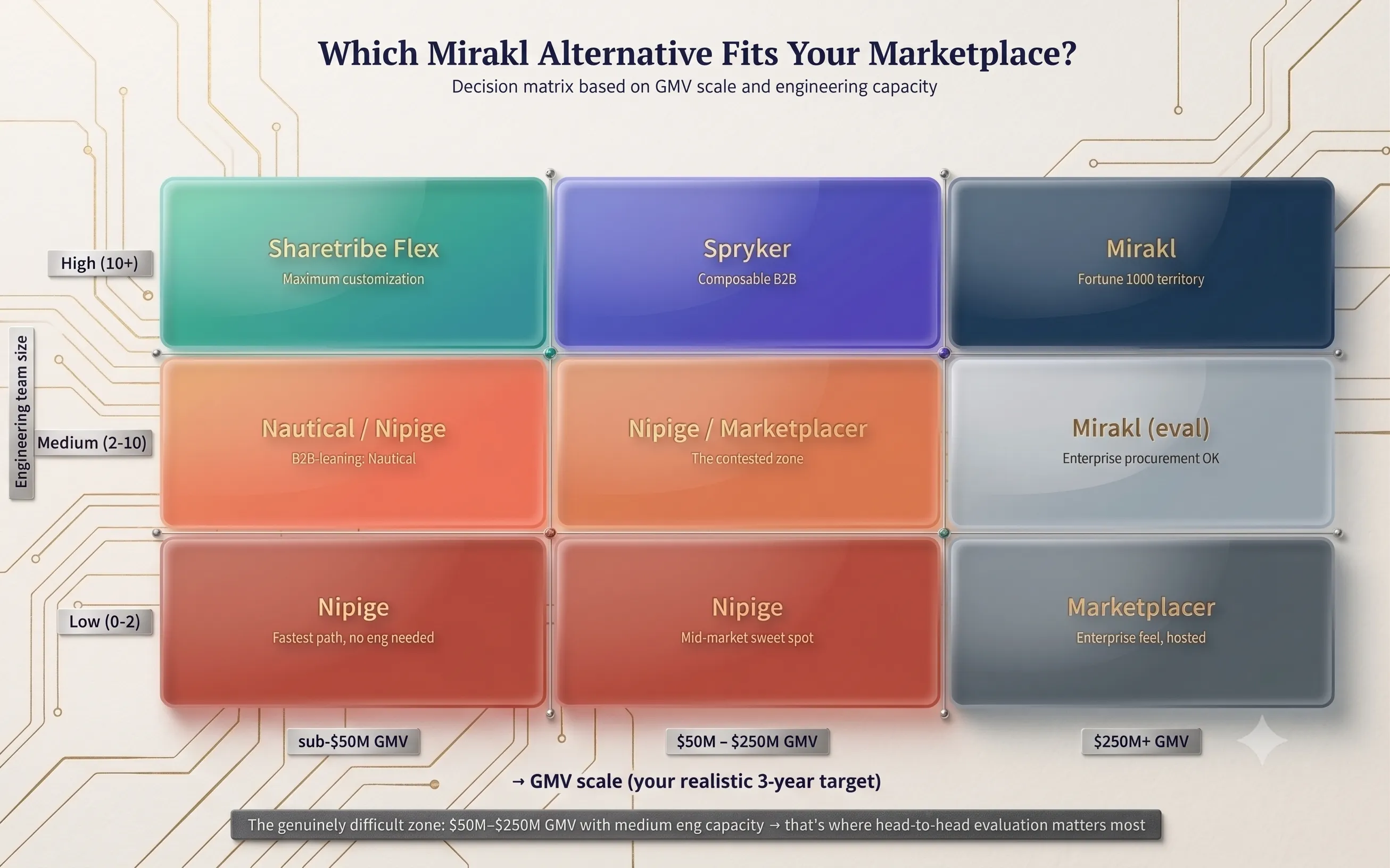 Which Mirakl alternative fits your marketplace — decision matrix based on GMV scale and engineering capacity