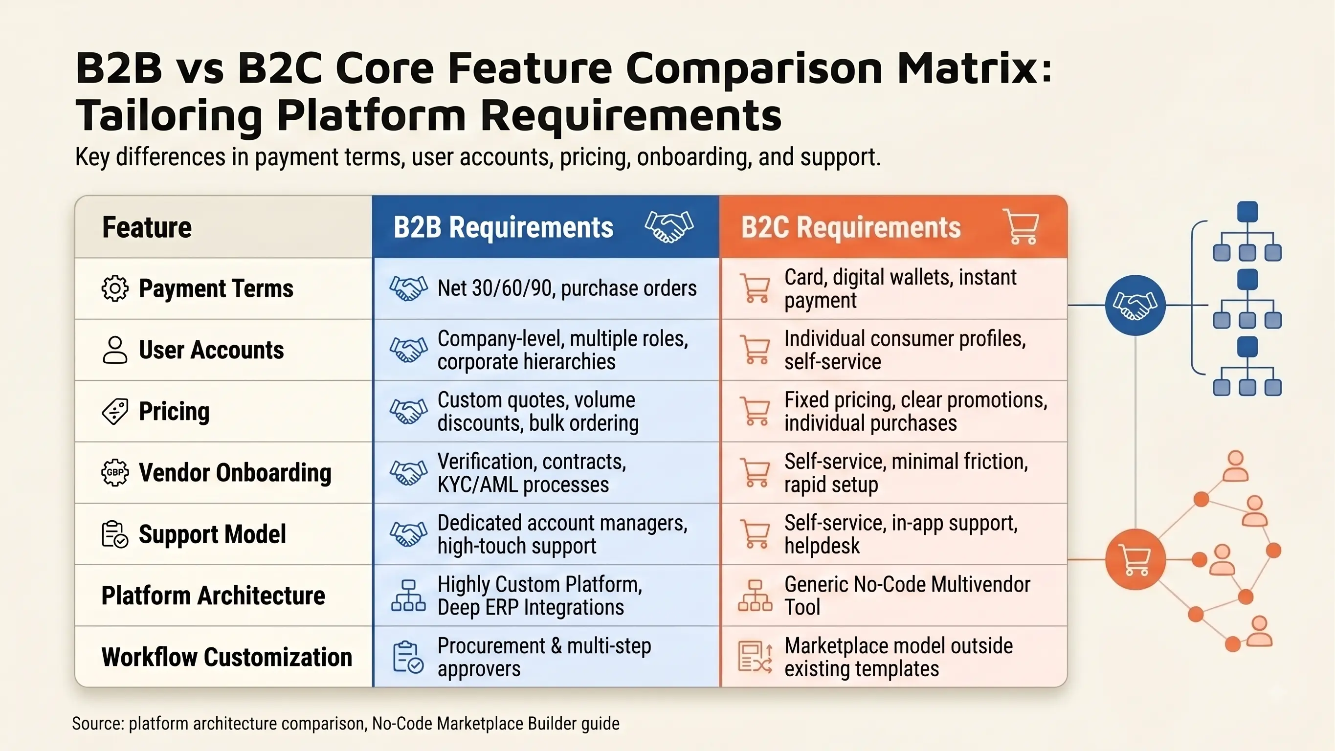 Comparison matrix of B2B and B2C marketplace platform requirements