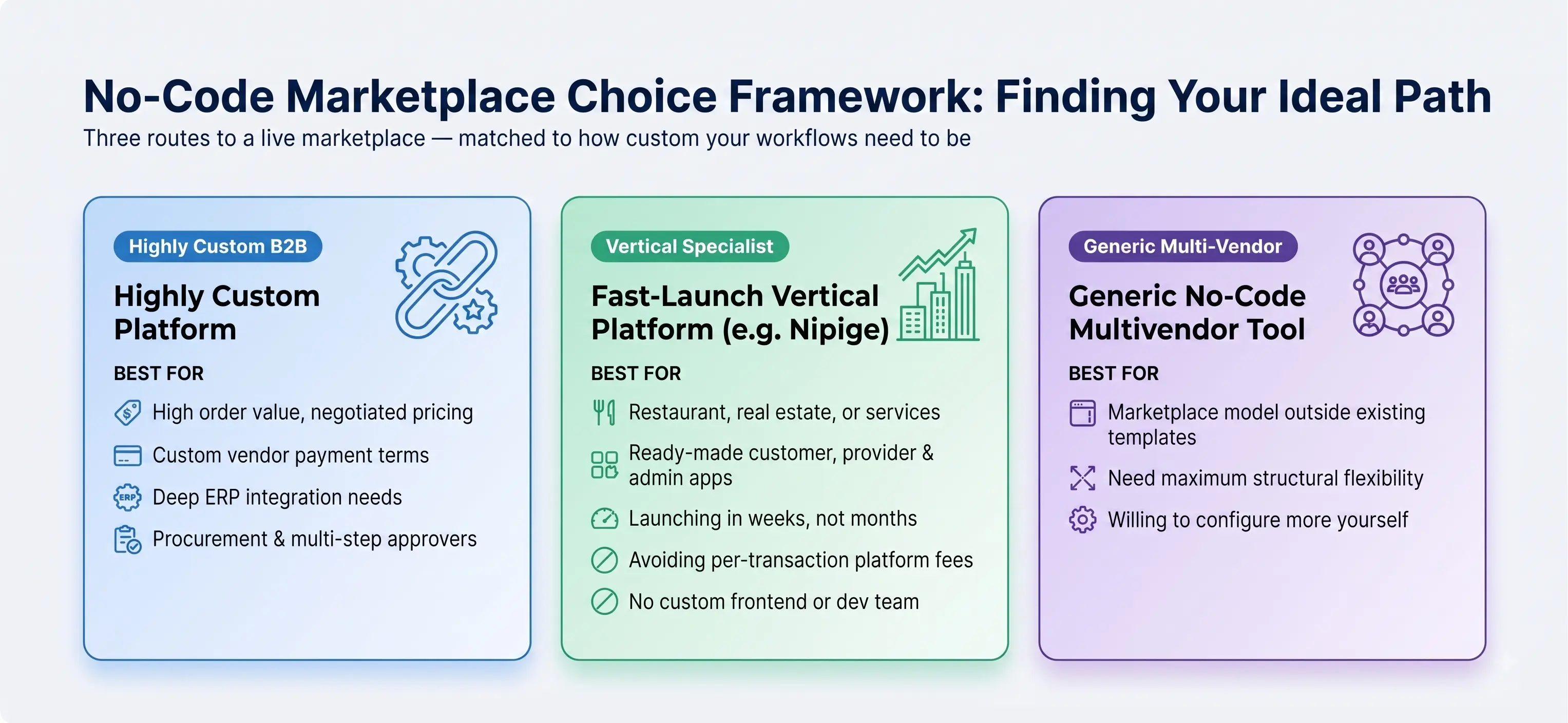 Decision framework flowchart for choosing a no-code marketplace platform