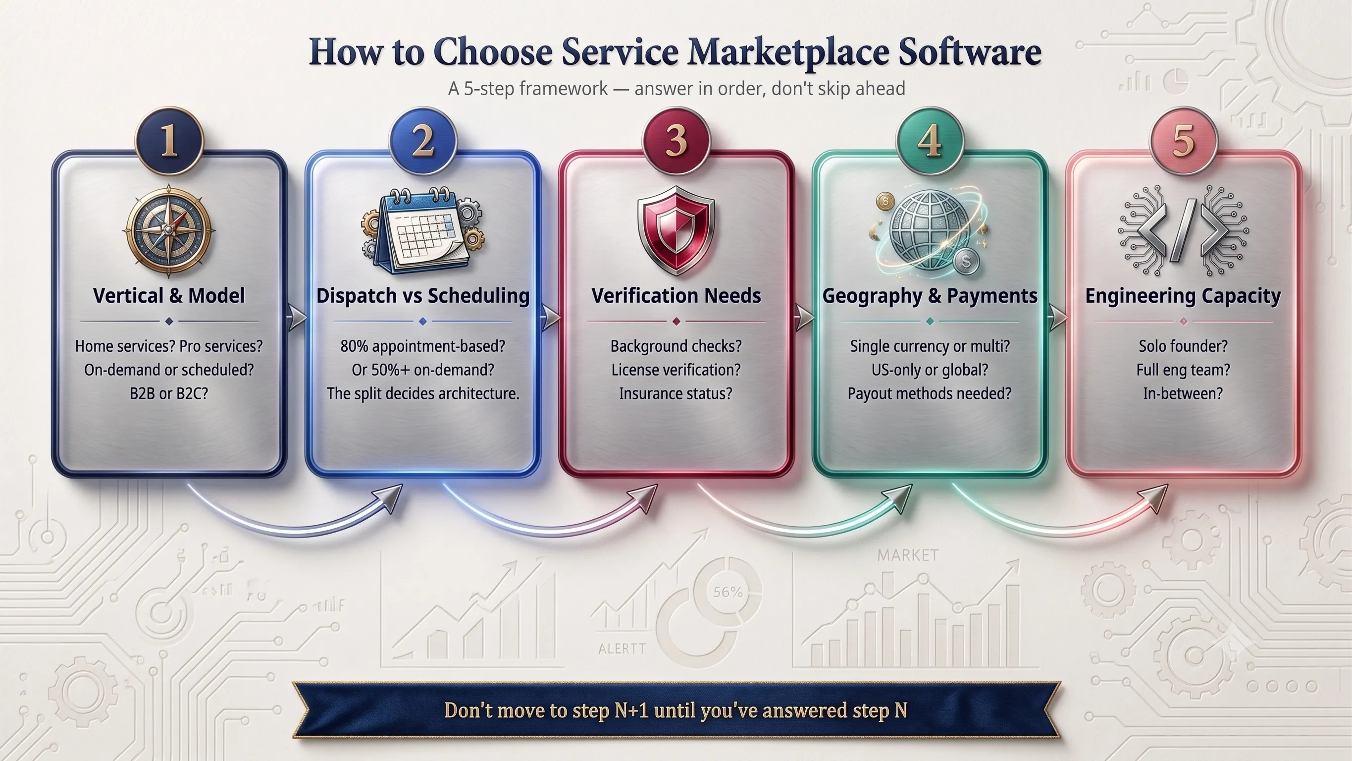 Five-step framework for choosing service marketplace software: vertical & model, dispatch vs scheduling, verification needs, geography & payments, engineering capacity