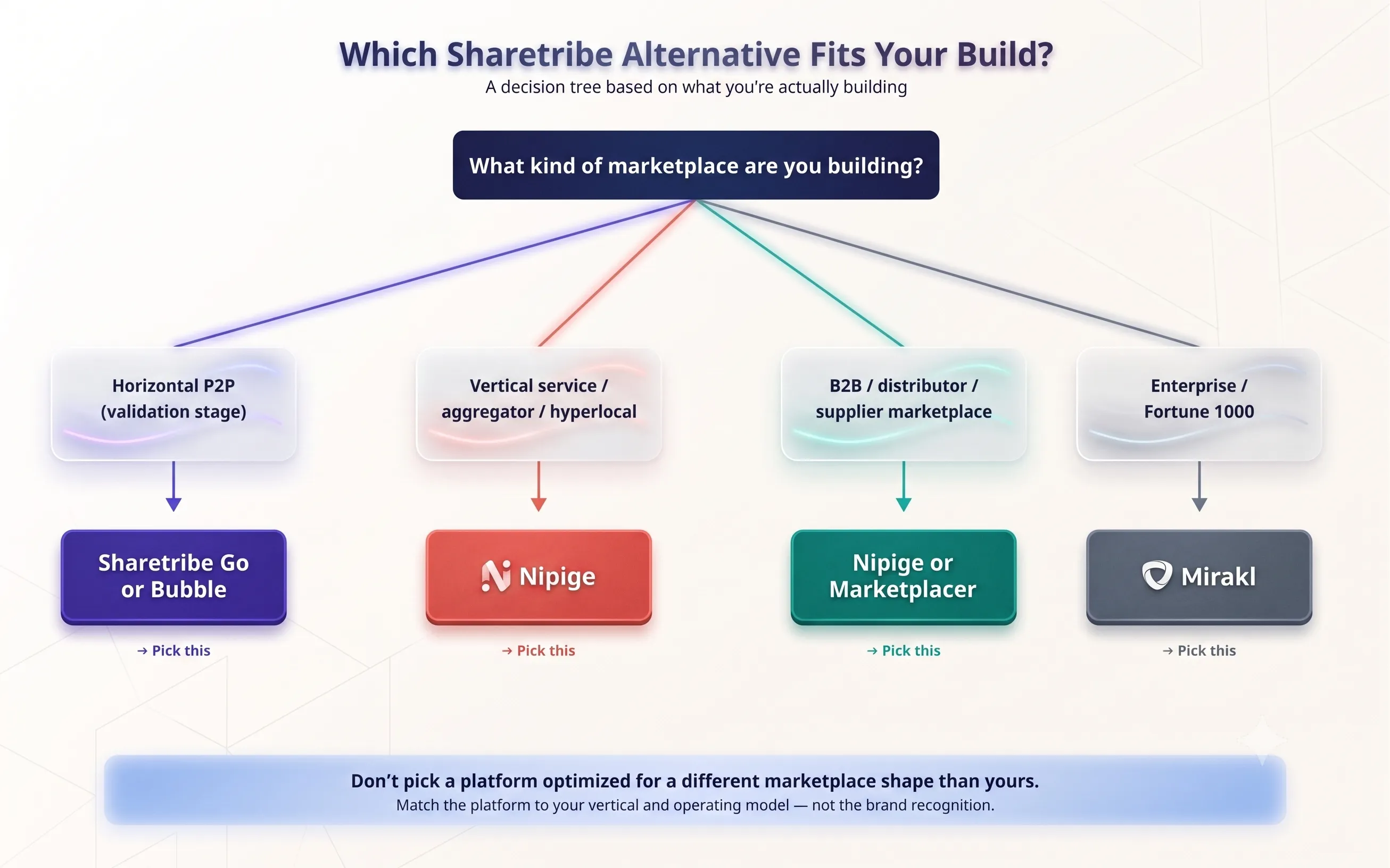 Decision tree matching founder shape and business model to the right Sharetribe alternative - Nipige, Sharetribe, Marketplacer, Arcadier, Mirakl, CS-Cart, or Yo!Kart