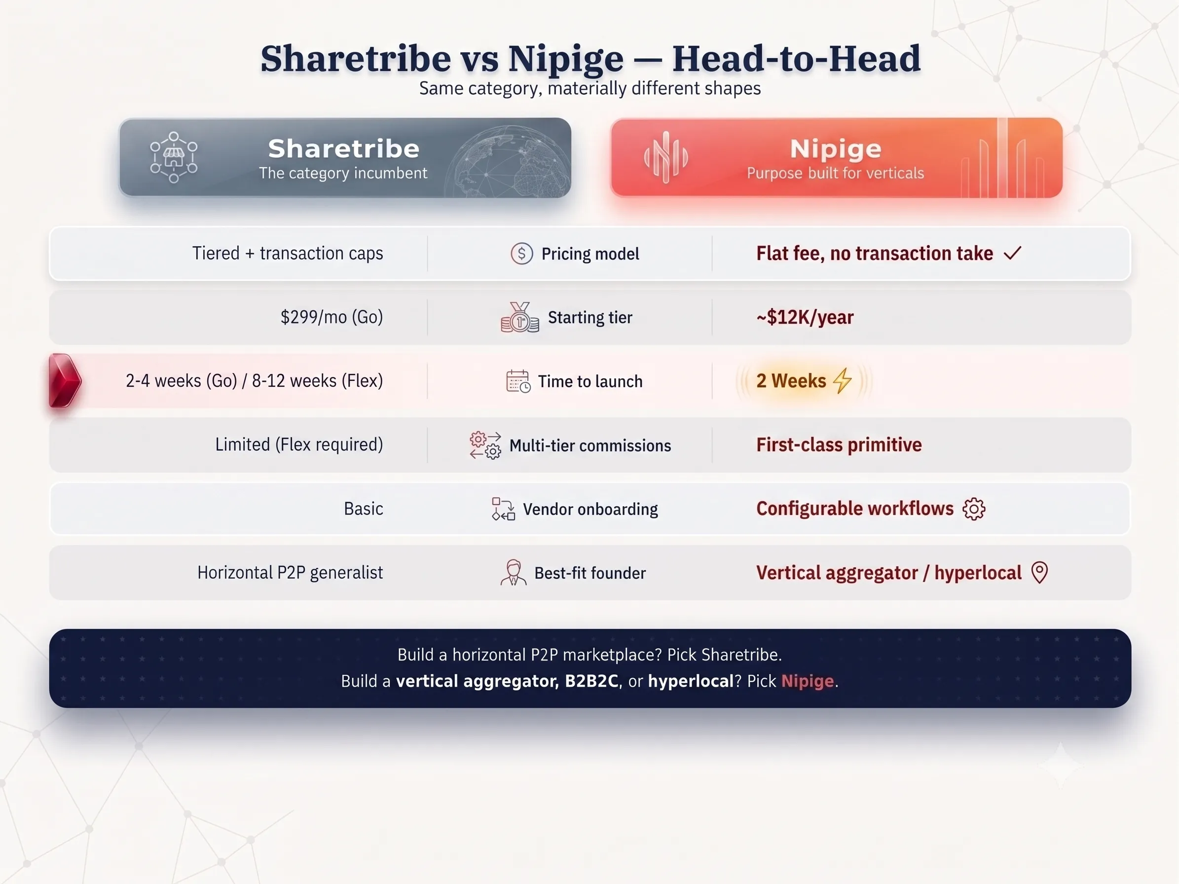 Sharetribe vs Nipige head-to-head comparison across pricing, time-to-launch, vertical templates, and vendor onboarding